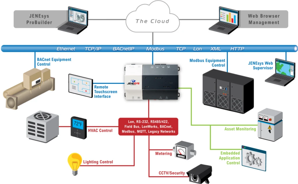 JENEsys PC8000 Niagara Framework platform architecture — BACnet, Modbus, LonWorks, HVAC, lighting, metering and cloud integration